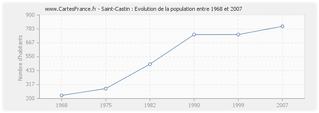 Population Saint-Castin