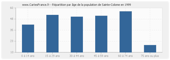Répartition par âge de la population de Sainte-Colome en 1999