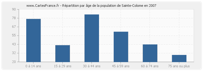 Répartition par âge de la population de Sainte-Colome en 2007