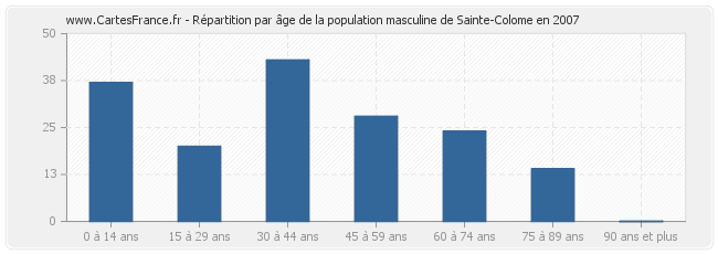 Répartition par âge de la population masculine de Sainte-Colome en 2007