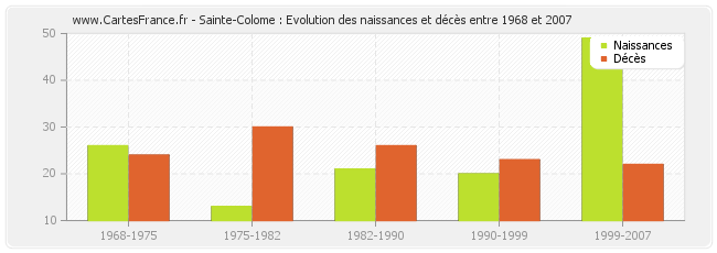 Sainte-Colome : Evolution des naissances et décès entre 1968 et 2007