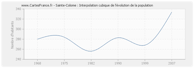 Sainte-Colome : Interpolation cubique de l'évolution de la population