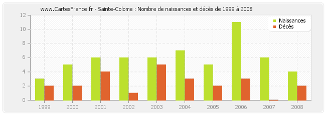 Sainte-Colome : Nombre de naissances et décès de 1999 à 2008