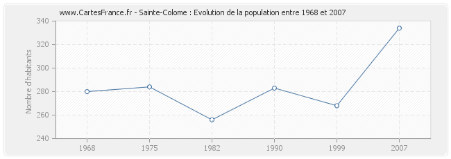 Population Sainte-Colome