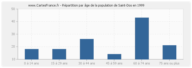 Répartition par âge de la population de Saint-Dos en 1999