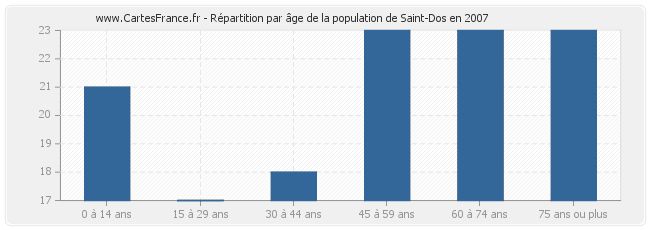Répartition par âge de la population de Saint-Dos en 2007