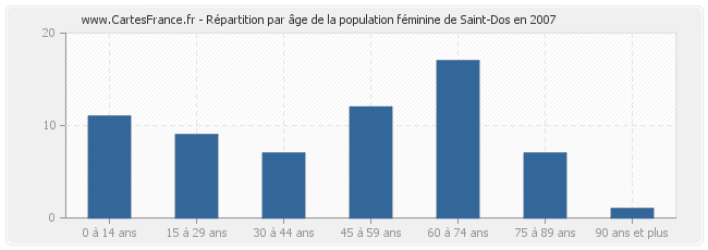 Répartition par âge de la population féminine de Saint-Dos en 2007