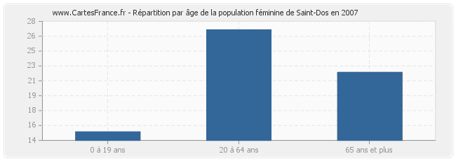Répartition par âge de la population féminine de Saint-Dos en 2007