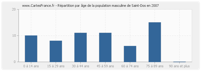 Répartition par âge de la population masculine de Saint-Dos en 2007