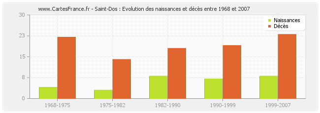 Saint-Dos : Evolution des naissances et décès entre 1968 et 2007