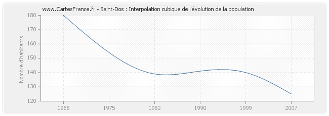 Saint-Dos : Interpolation cubique de l'évolution de la population