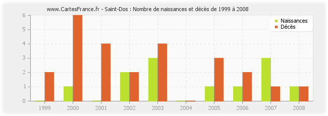 Saint-Dos : Nombre de naissances et décès de 1999 à 2008