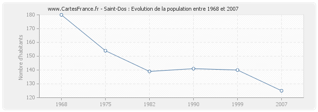 Population Saint-Dos