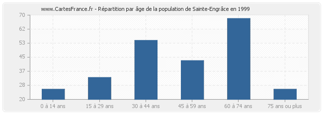 Répartition par âge de la population de Sainte-Engrâce en 1999
