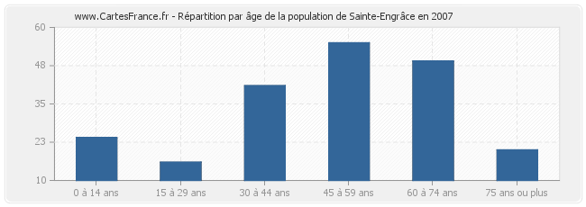 Répartition par âge de la population de Sainte-Engrâce en 2007