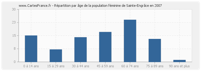 Répartition par âge de la population féminine de Sainte-Engrâce en 2007