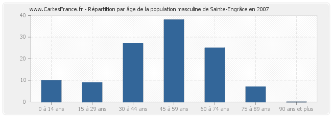 Répartition par âge de la population masculine de Sainte-Engrâce en 2007