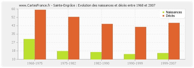 Sainte-Engrâce : Evolution des naissances et décès entre 1968 et 2007