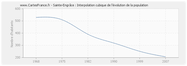 Sainte-Engrâce : Interpolation cubique de l'évolution de la population