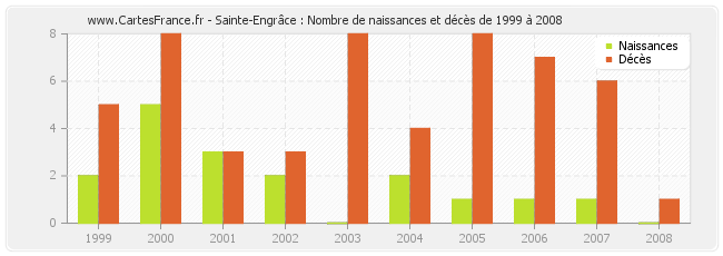 Sainte-Engrâce : Nombre de naissances et décès de 1999 à 2008