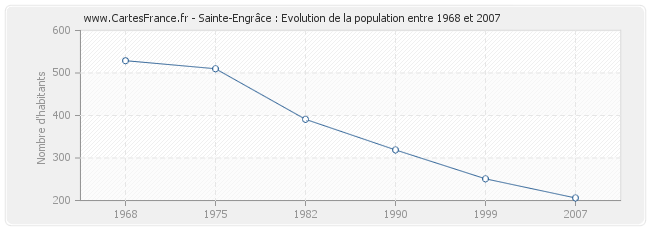 Population Sainte-Engrâce