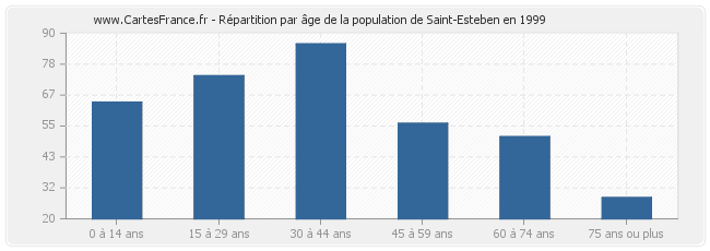 Répartition par âge de la population de Saint-Esteben en 1999