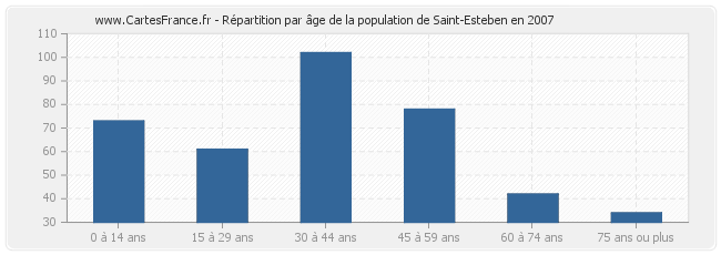 Répartition par âge de la population de Saint-Esteben en 2007