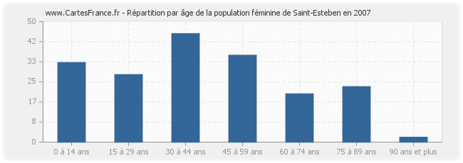Répartition par âge de la population féminine de Saint-Esteben en 2007