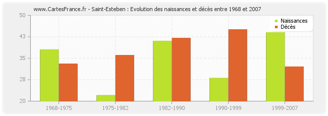 Saint-Esteben : Evolution des naissances et décès entre 1968 et 2007