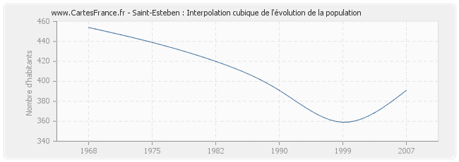 Saint-Esteben : Interpolation cubique de l'évolution de la population