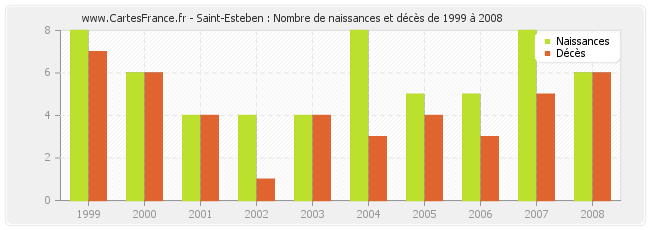 Saint-Esteben : Nombre de naissances et décès de 1999 à 2008