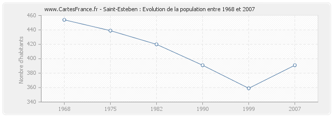 Population Saint-Esteben