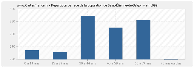 Répartition par âge de la population de Saint-Étienne-de-Baïgorry en 1999