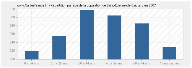 Répartition par âge de la population de Saint-Étienne-de-Baïgorry en 2007