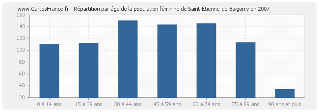Répartition par âge de la population féminine de Saint-Étienne-de-Baïgorry en 2007