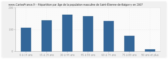 Répartition par âge de la population masculine de Saint-Étienne-de-Baïgorry en 2007