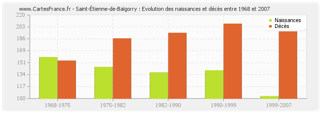 Saint-Étienne-de-Baïgorry : Evolution des naissances et décès entre 1968 et 2007