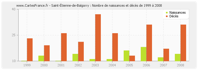 Saint-Étienne-de-Baïgorry : Nombre de naissances et décès de 1999 à 2008