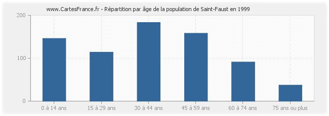 Répartition par âge de la population de Saint-Faust en 1999