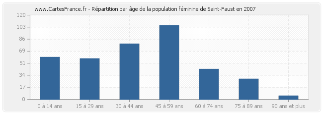 Répartition par âge de la population féminine de Saint-Faust en 2007