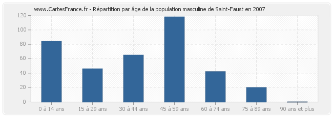 Répartition par âge de la population masculine de Saint-Faust en 2007