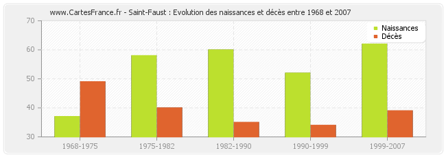 Saint-Faust : Evolution des naissances et décès entre 1968 et 2007