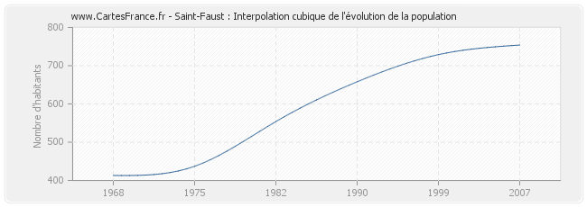 Saint-Faust : Interpolation cubique de l'évolution de la population