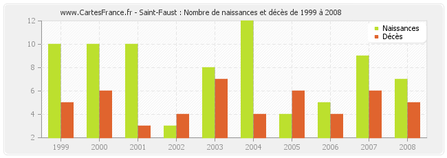 Saint-Faust : Nombre de naissances et décès de 1999 à 2008