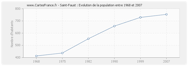 Population Saint-Faust
