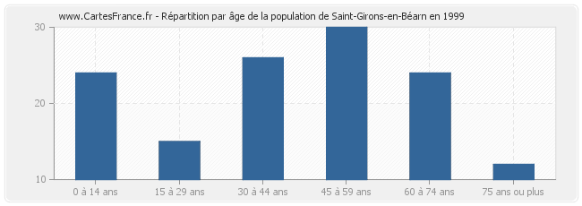 Répartition par âge de la population de Saint-Girons-en-Béarn en 1999