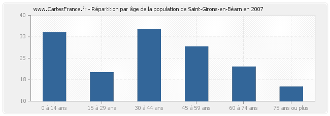Répartition par âge de la population de Saint-Girons-en-Béarn en 2007