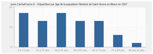 Répartition par âge de la population féminine de Saint-Girons-en-Béarn en 2007