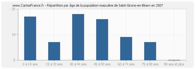 Répartition par âge de la population masculine de Saint-Girons-en-Béarn en 2007