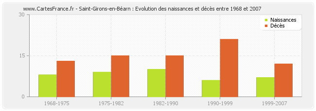 Saint-Girons-en-Béarn : Evolution des naissances et décès entre 1968 et 2007